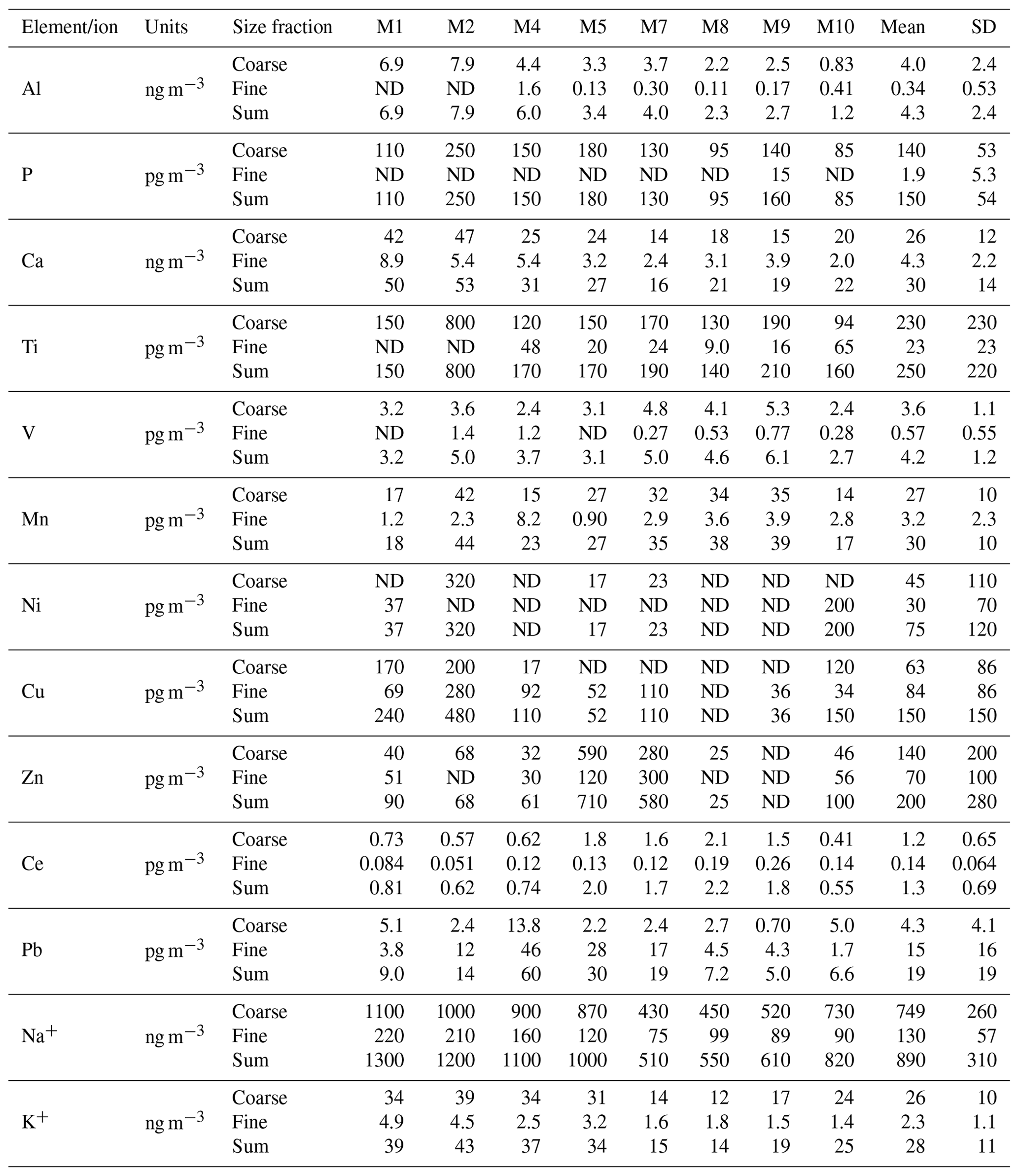 ACP - Concentrations, particle-size distributions, and dry deposition ...