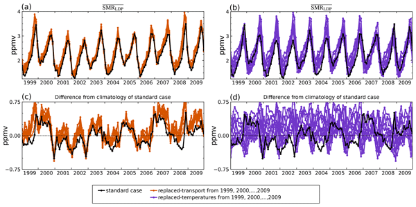 Climatological structure of the stratospheric tape-recorder signal