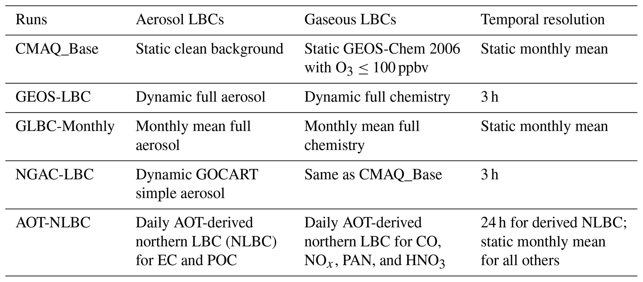 ACP - Comparison of chemical lateral boundary conditions for air ...