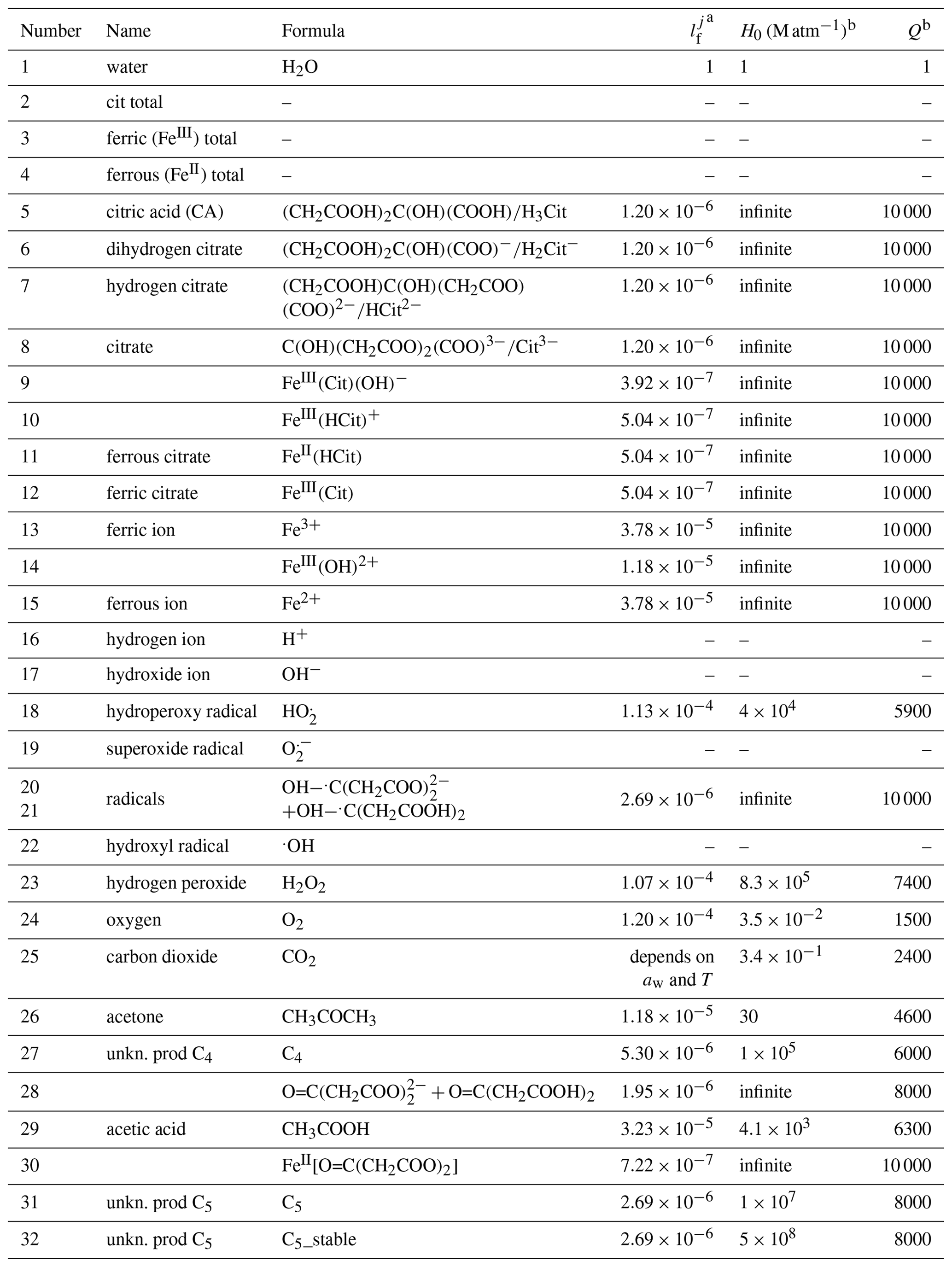 ACP - Photochemical degradation of iron(III) citrate/citric acid ...