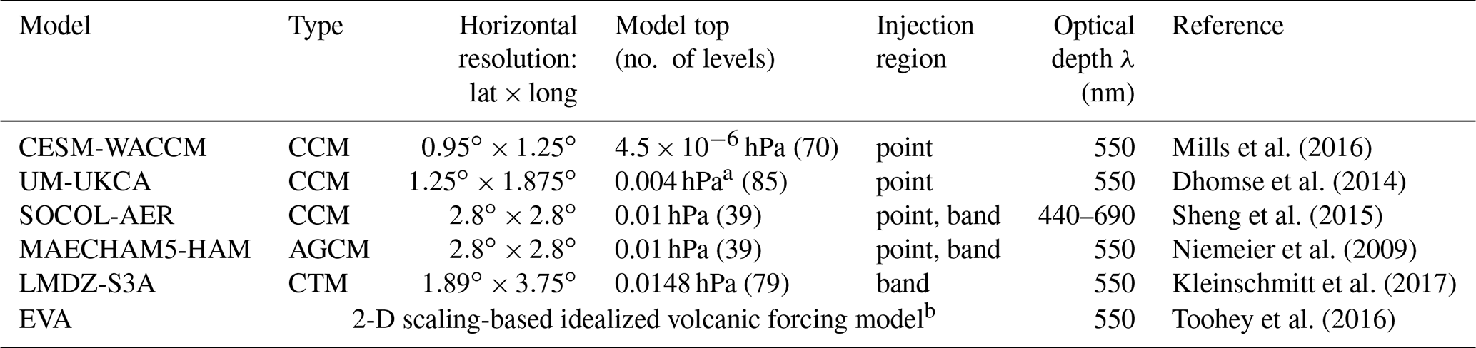 ACP - Model physics and chemistry causing intermodel disagreement