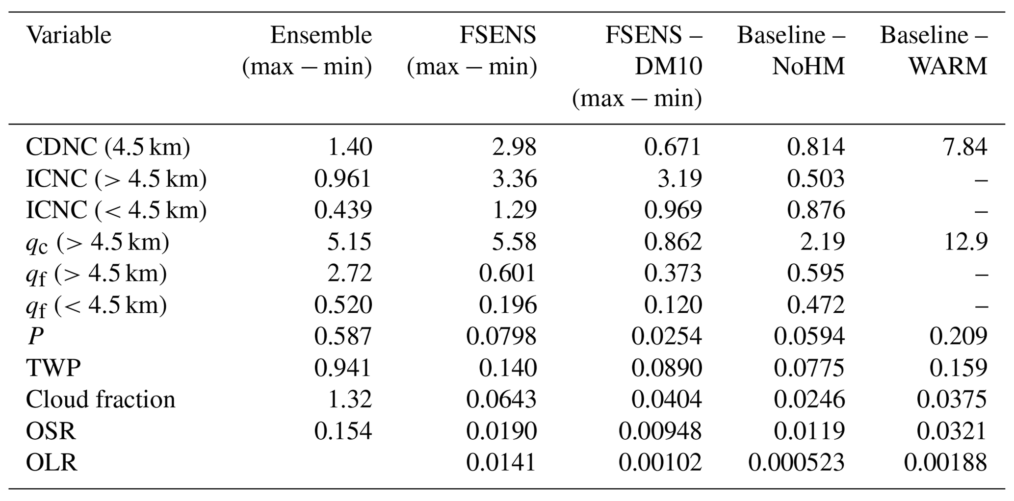 ACP - Sensitivity of mixed-phase moderately deep convective clouds to ...