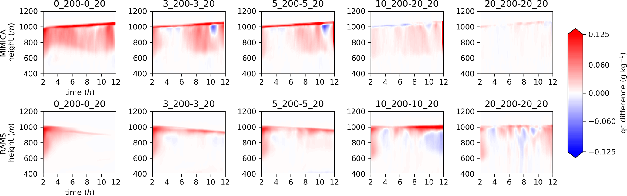 Acp The Importance Of Aitken Mode Aerosol Particles For Cloud Sustenance In The Summertime High Arctic A Simulation Study Supported By Observational Data