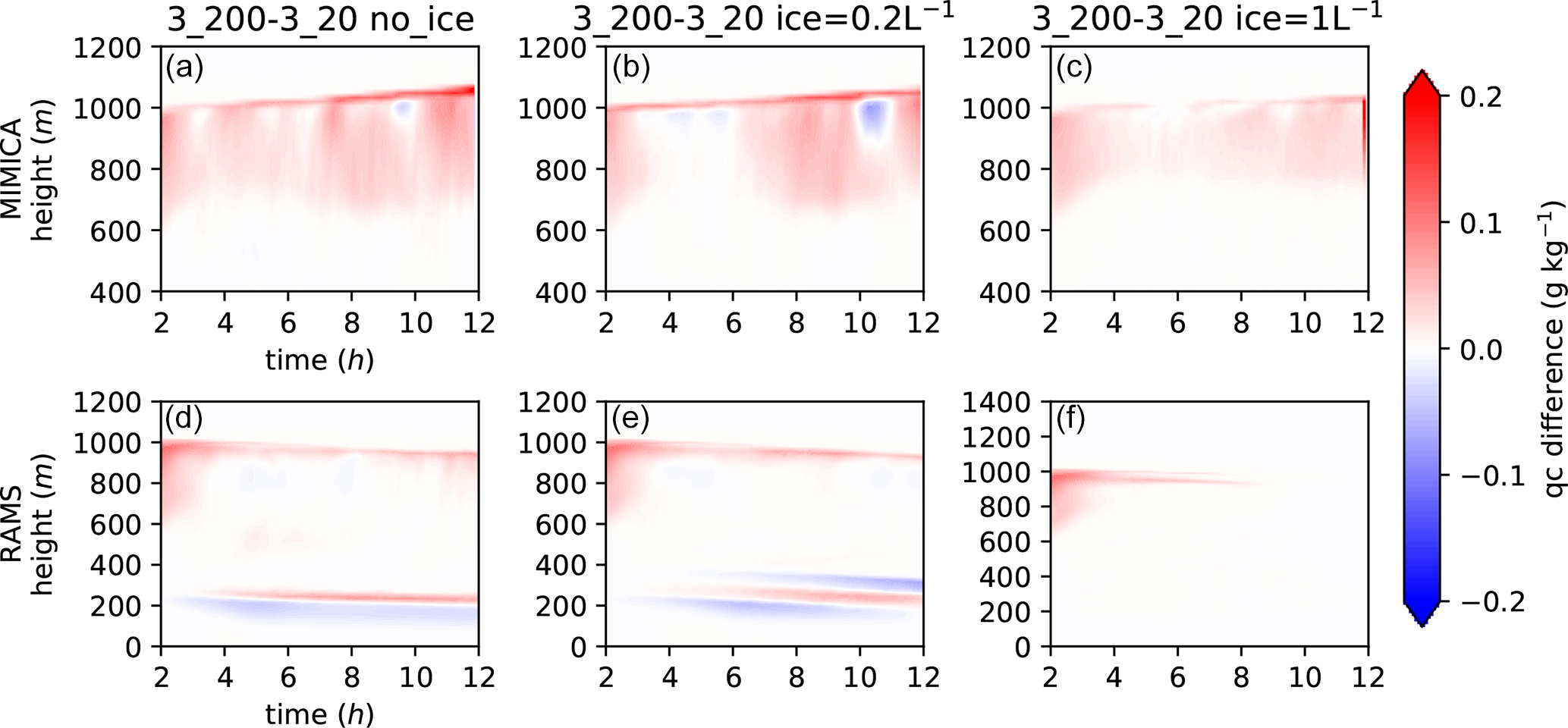 Acp The Importance Of Aitken Mode Aerosol Particles For Cloud Sustenance In The Summertime High Arctic A Simulation Study Supported By Observational Data