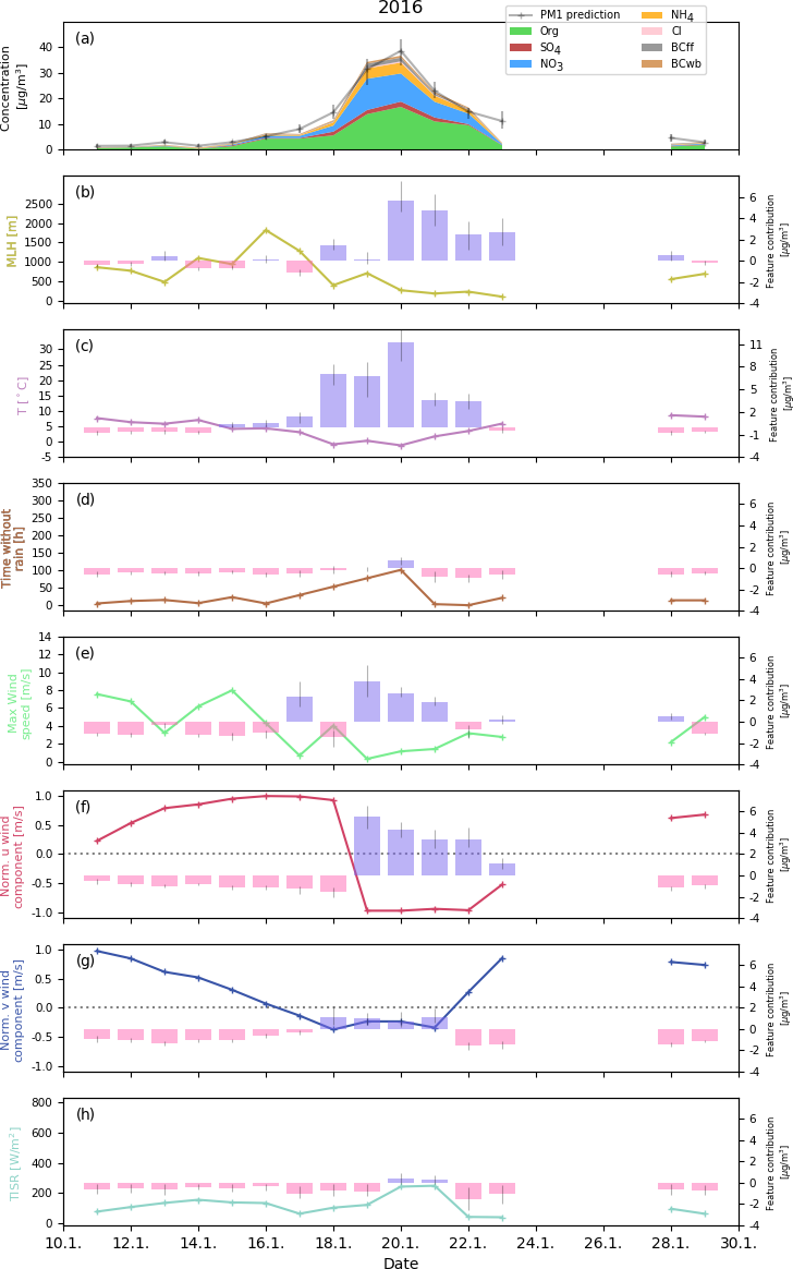 Acp Meteorology Driven Variability Of Air Pollution Pm1 Revealed With Explainable Machine Learning