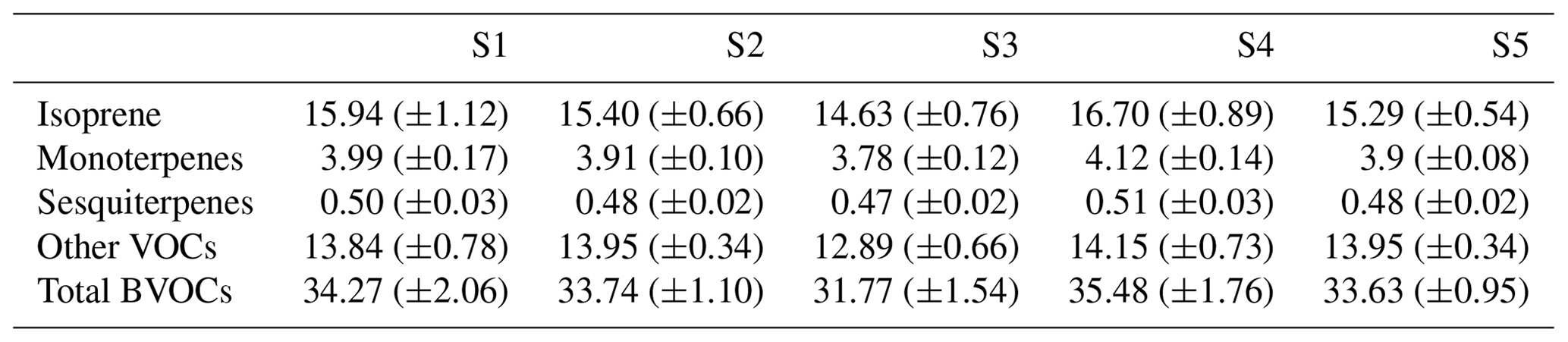 ACP - A long-term estimation of biogenic volatile organic compound ...