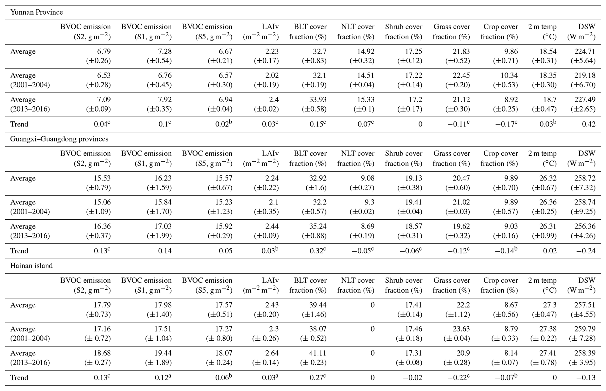 ACP - A long-term estimation of biogenic volatile organic compound ...