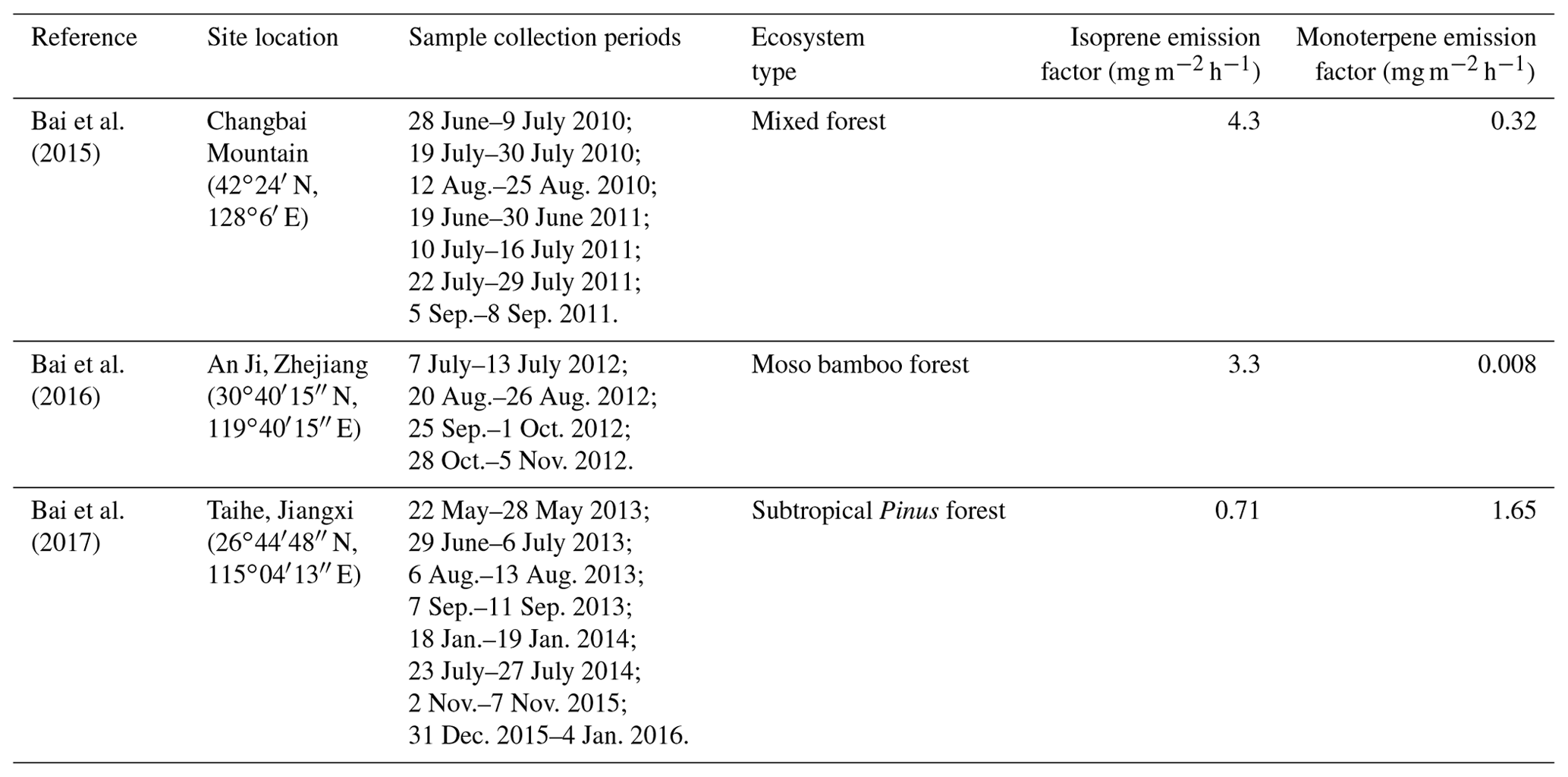 ACP - A long-term estimation of biogenic volatile organic compound ...