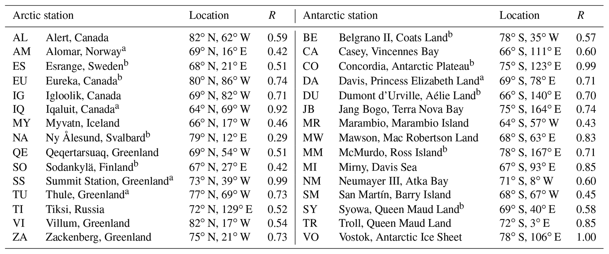 acp-on-the-best-locations-for-ground-based-polar-stratospheric-cloud