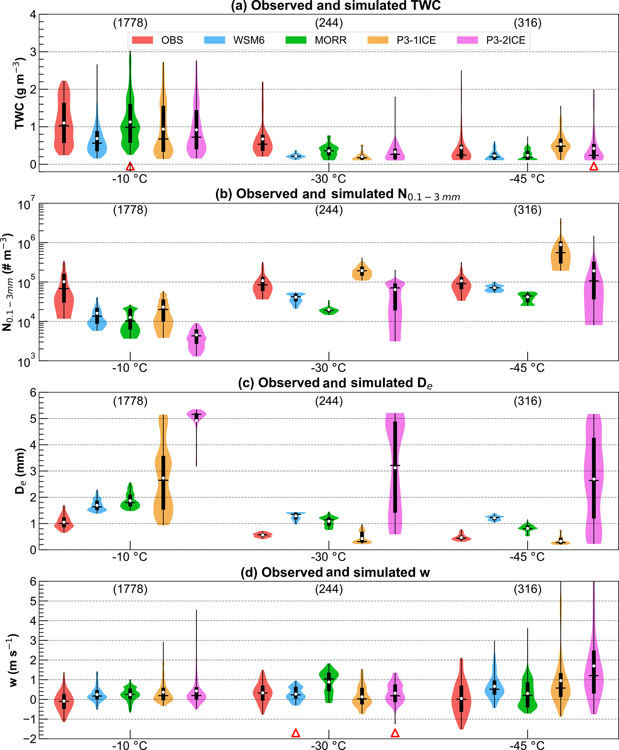 When Wavelengths Collide: Bias in Cell Abundance Measurements Due