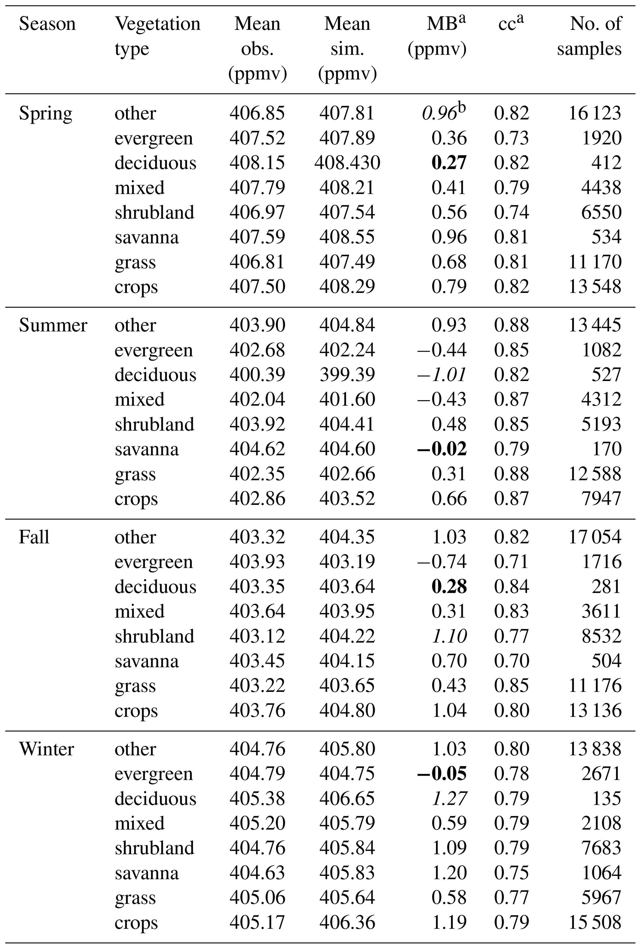 ACP - Analysis of CO2 spatio-temporal variations in China using a ...