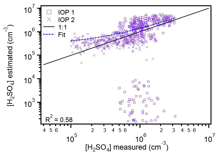 ACP - Sulfuric acid in the Amazon basin: measurements and 