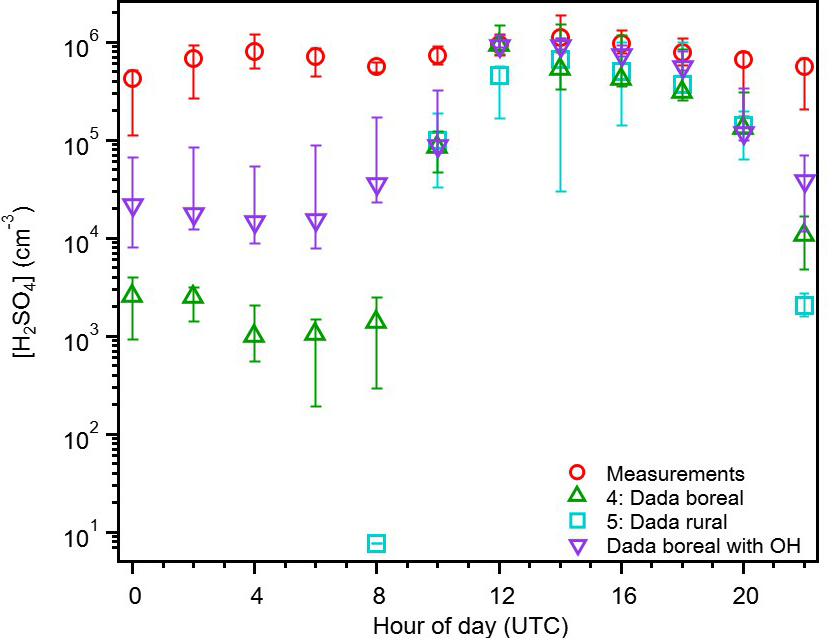 ACP - Sulfuric acid in the Amazon basin: measurements and 