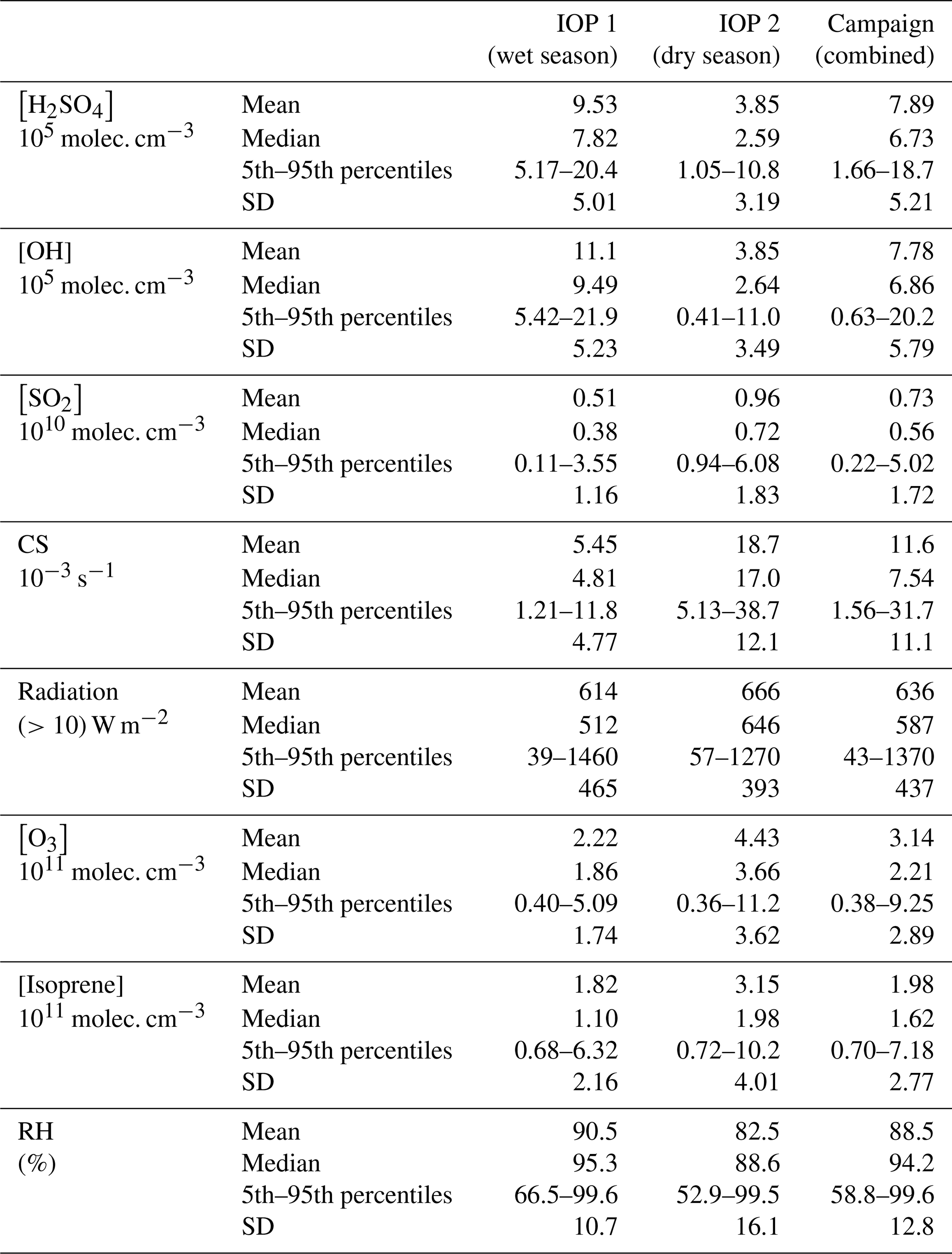 ACP - Sulfuric acid in the Amazon basin: measurements and 