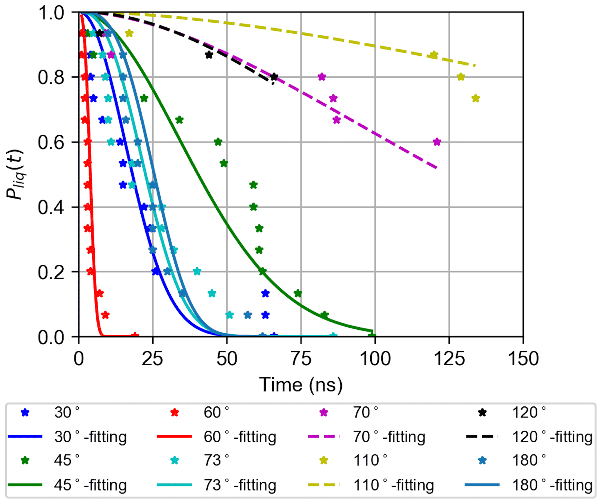 Complete phase diagram for potato (with nucleation points for ice