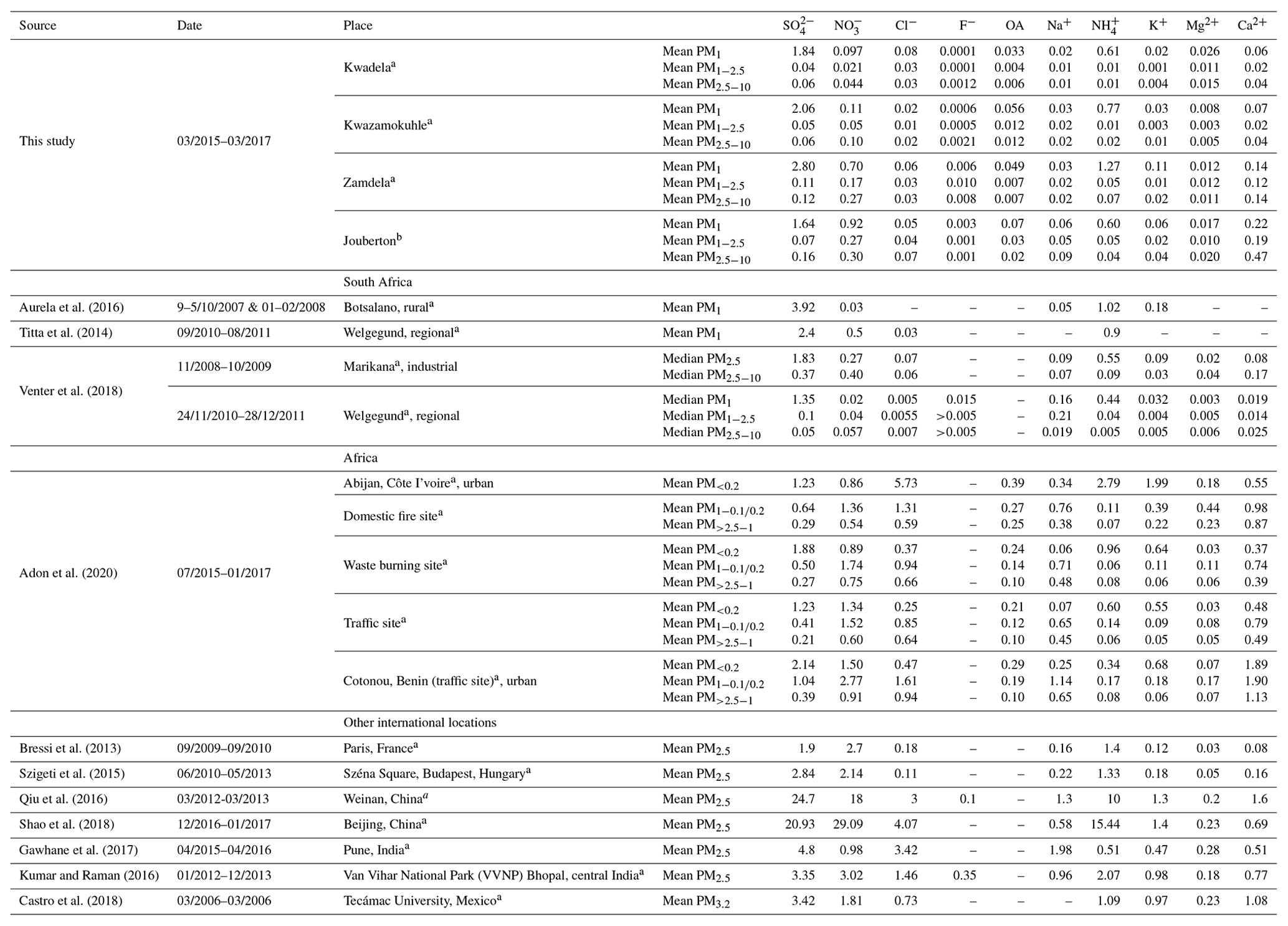 ACP - Measurement report: Size-resolved chemical characterisation of ...