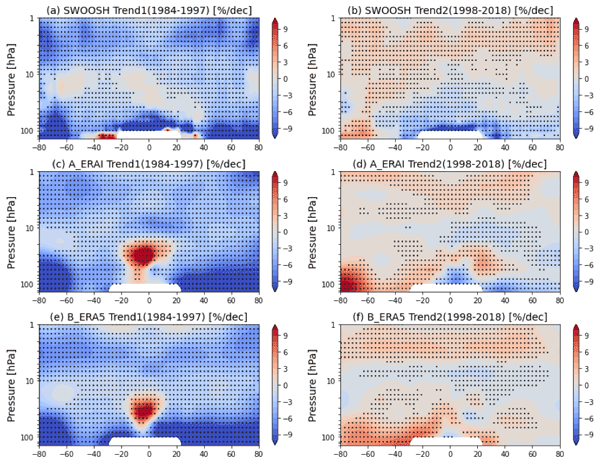 ACP - Effects of reanalysis forcing fields on ozone trends and age of air  from a chemical transport model