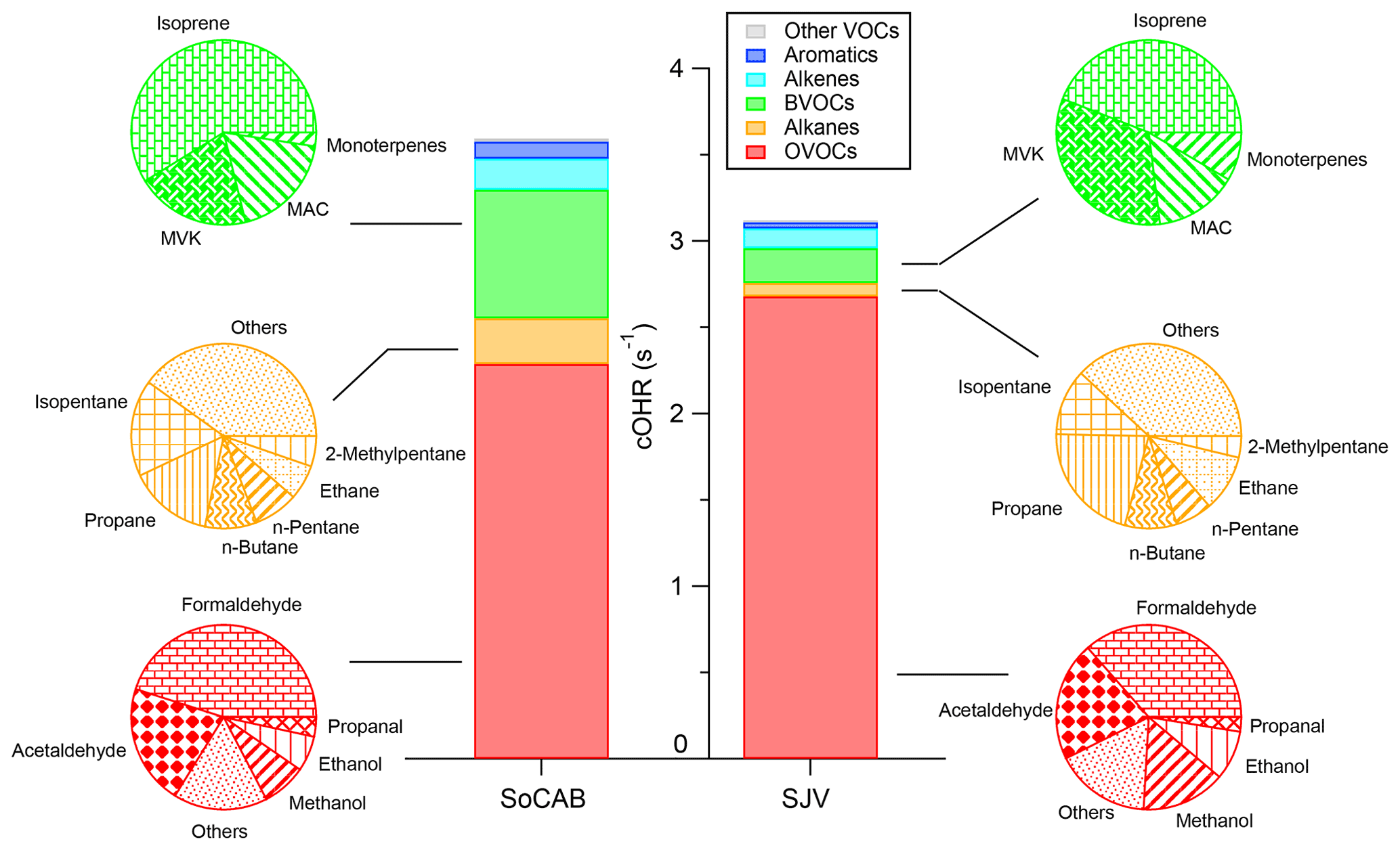 ACP - Variations and sources of volatile organic compounds (VOCs