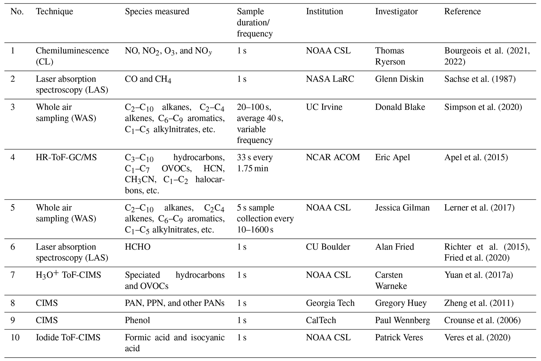 ACP - Composition and reactivity of volatile organic compounds in the ...