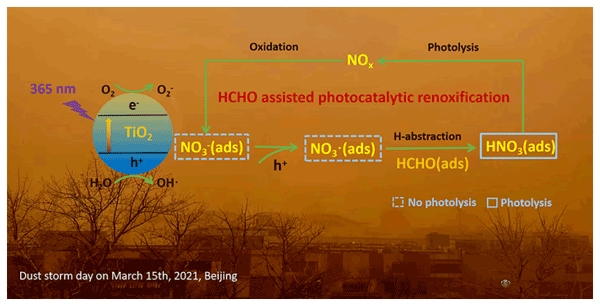 ACP - Relations - Multiphase oxidation of SO2 by NO2 on CaCO3 