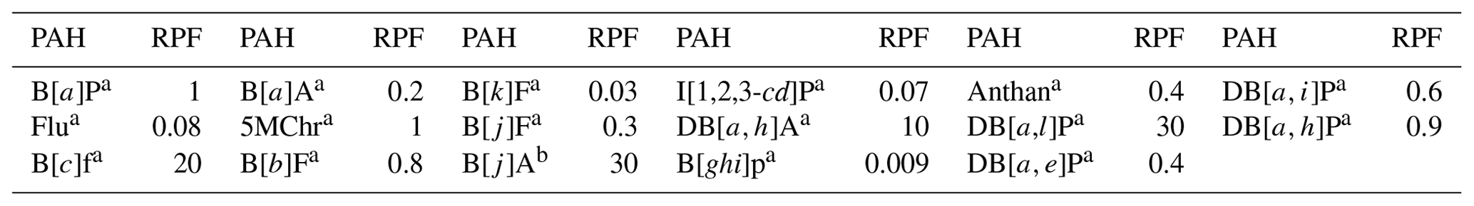 Relative Potency Factor ACP - Contribution of wood burning to exposures of PAHs and oxy-PAHs in ...