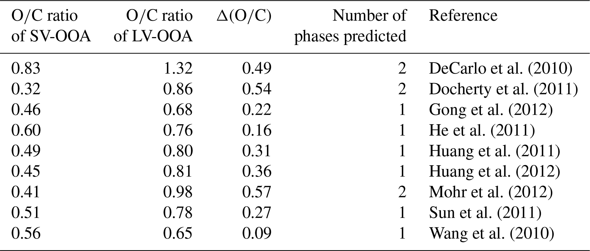 ACP - Not all types of secondary organic aerosol mix: two phases observed  when mixing different secondary organic aerosol types