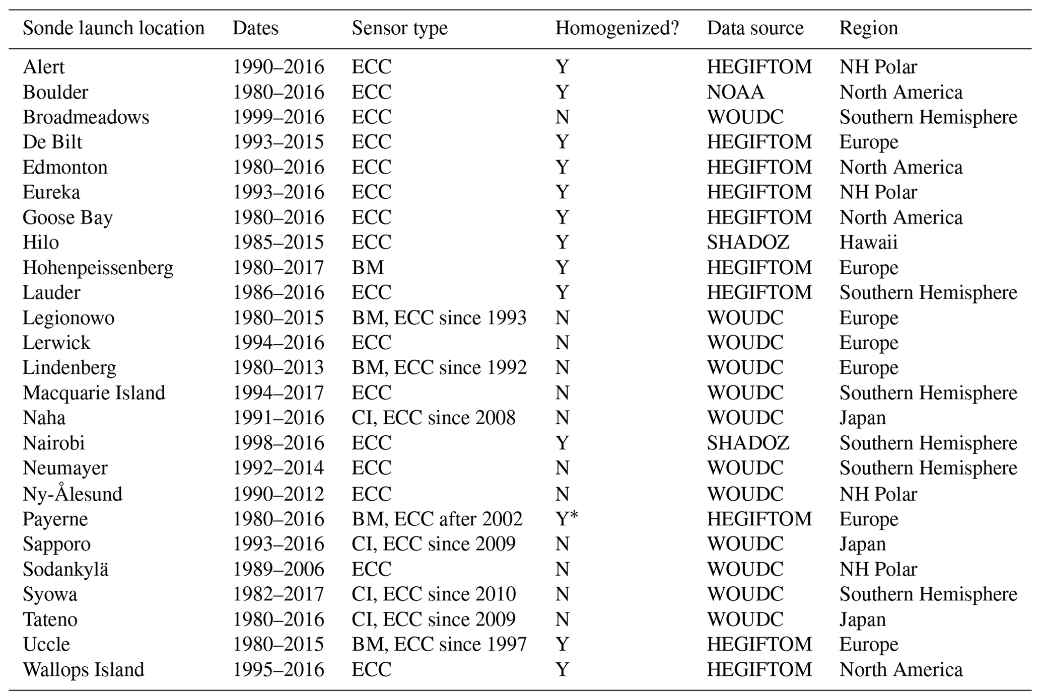 ACP - Multidecadal increases in global tropospheric ozone derived from ...