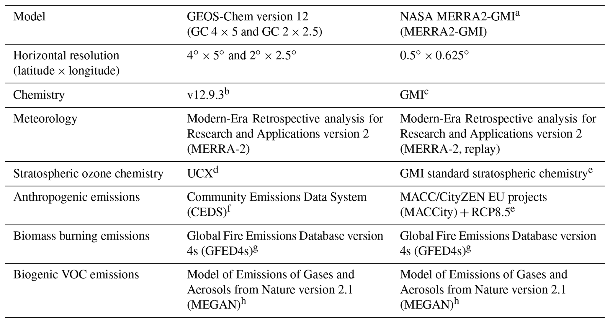 ACP - Multidecadal increases in global tropospheric ozone derived from ...