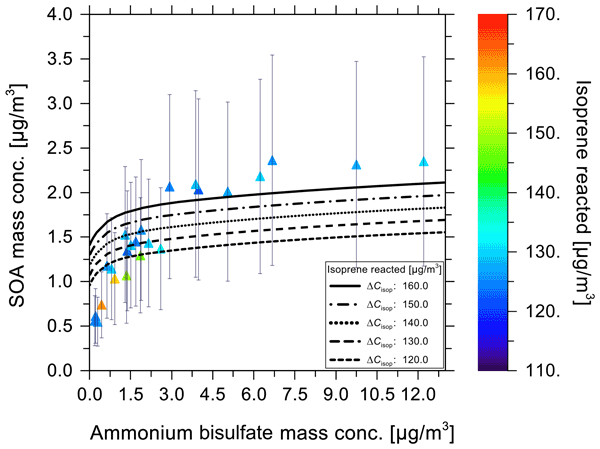 ACP - Relations - Modelling the gas–particle partitioning and 