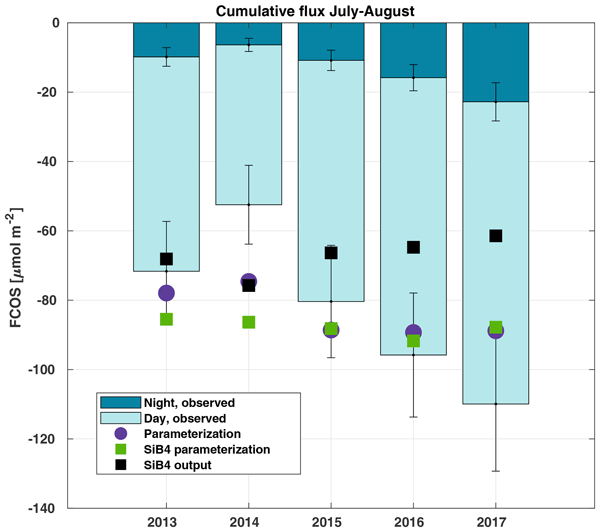 ACP - Relations - Long-term fluxes of carbonyl sulfide and their