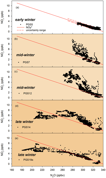 ACP - Redistribution of total reactive nitrogen in the lowermost