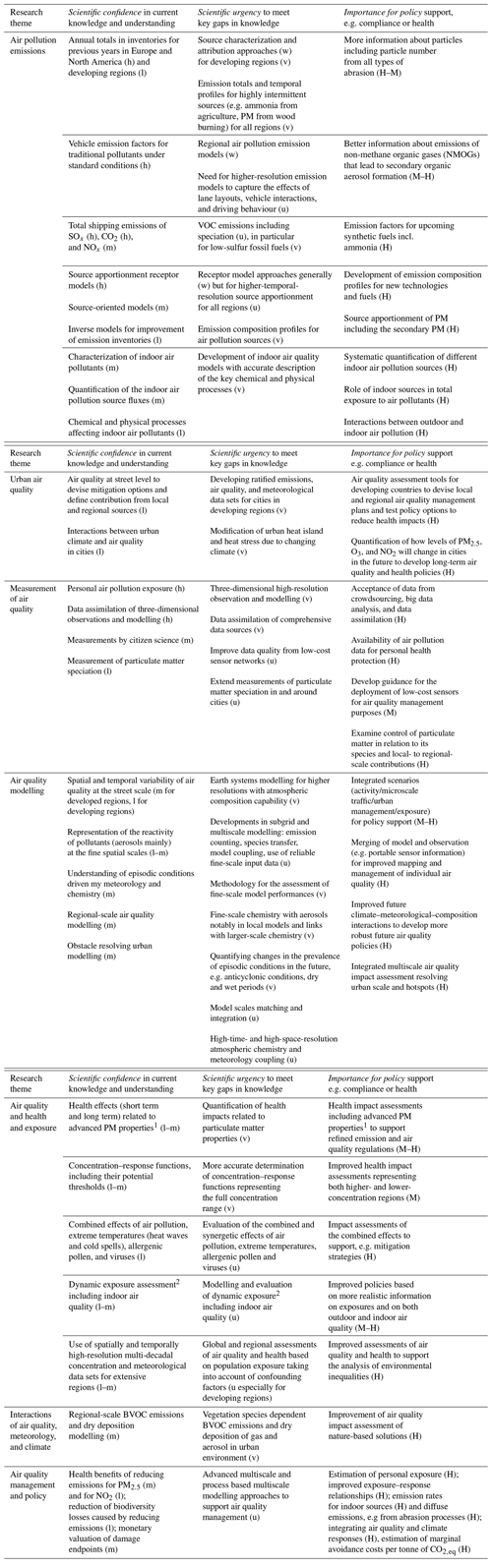 research topics of air pollution