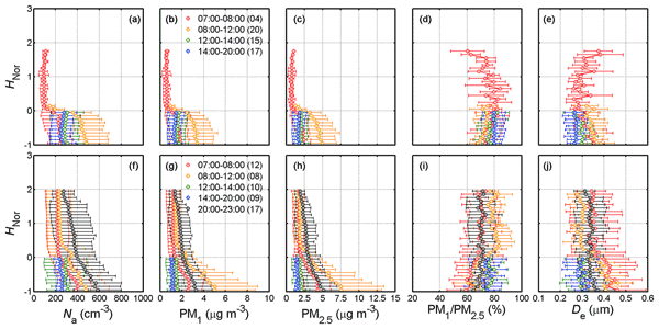 ACP - Relations - Measurement report: Vertical profiling of 