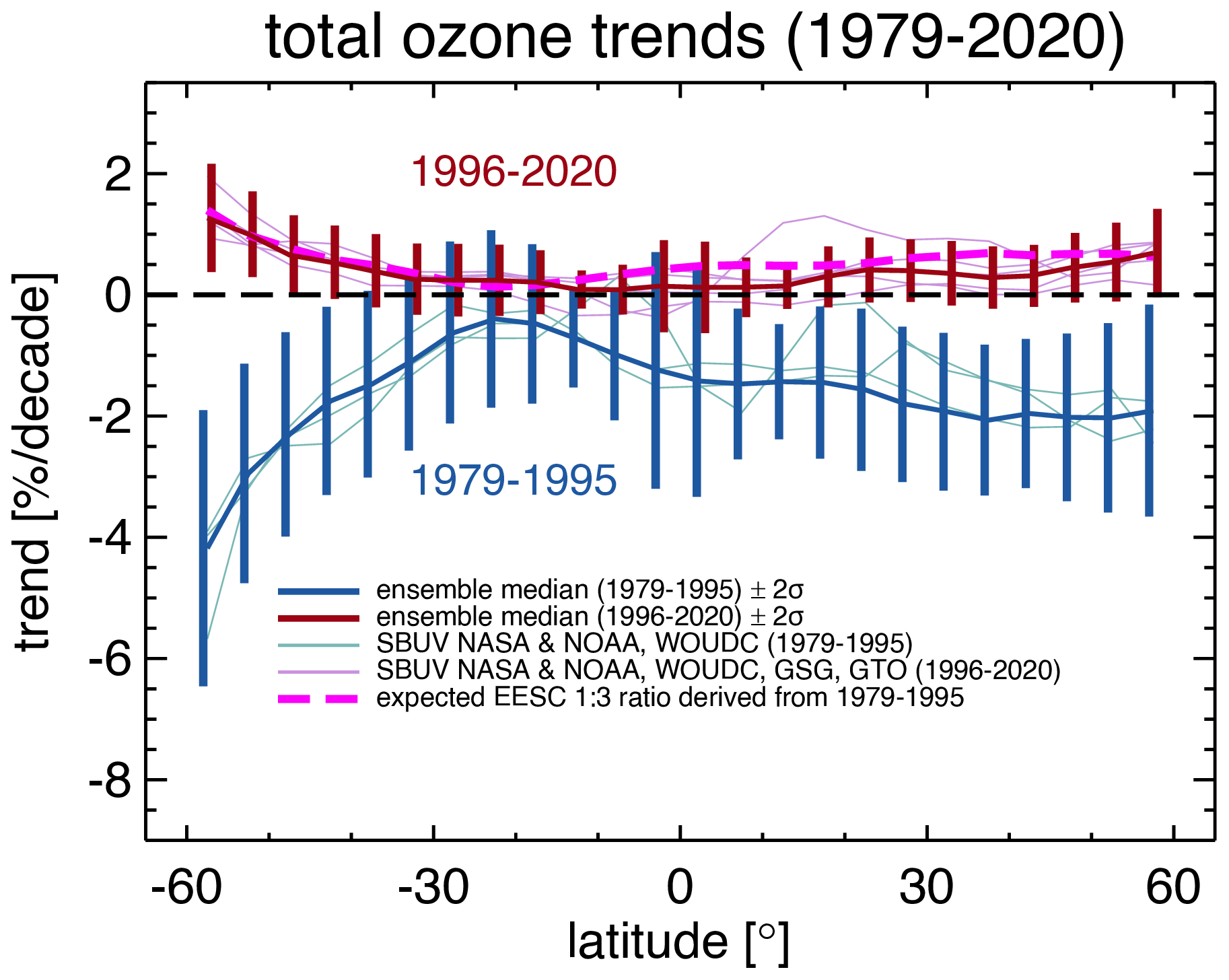 Acp Global Total Ozone Recovery Trends Attributed To Ozone Depleting