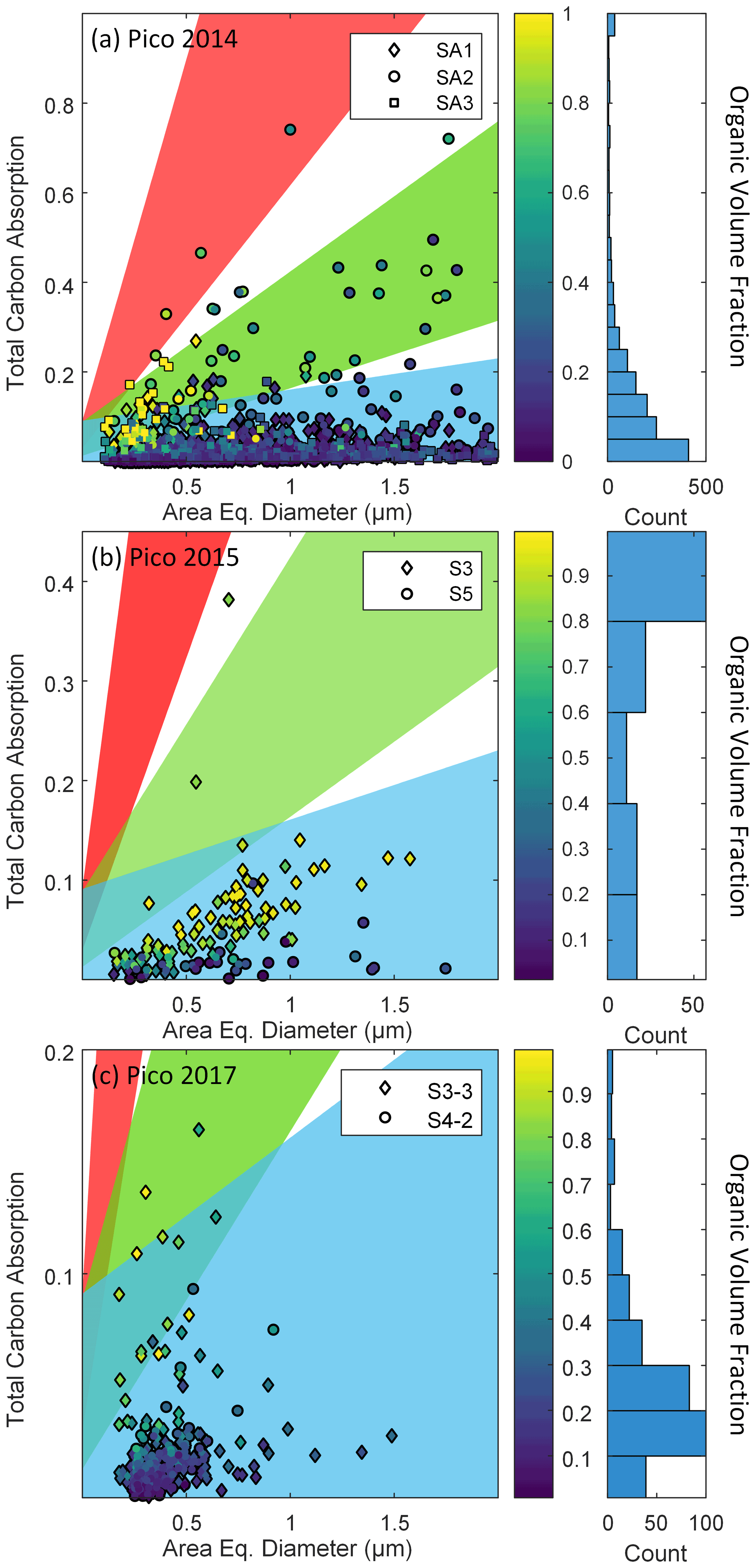 ACP - Particle phase-state variability in the North Atlantic free  troposphere during summertime is determined by atmospheric transport  patterns and sources