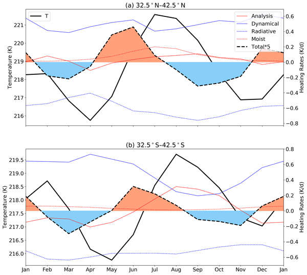 ACP - The semi-annual oscillation (SAO) in the upper troposphere