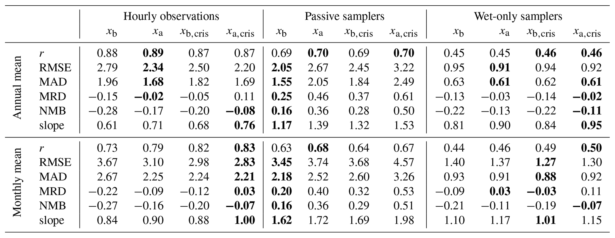 ACP - Data assimilation of CrIS NH3 satellite observations for ...