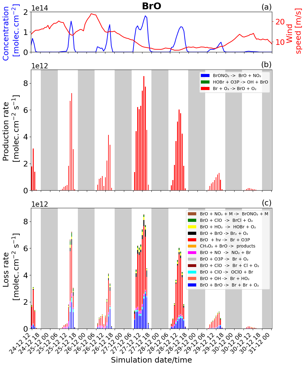 ACP A regional modelling study of halogen chemistry within a