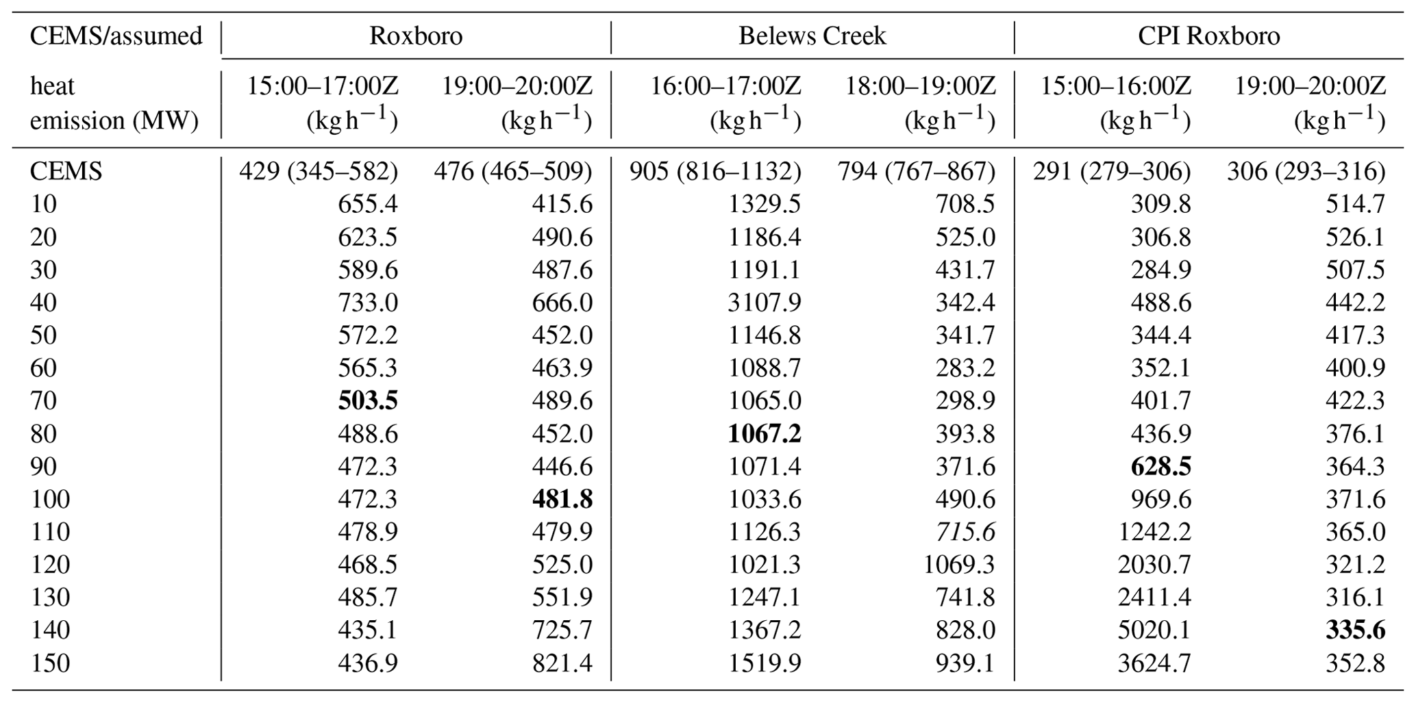 ACP - Estimation of power plant SO2 emissions using the HYSPLIT ...