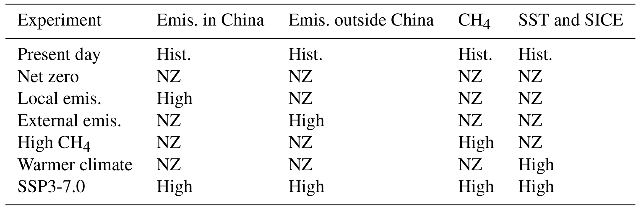 ACP - Benefits of net-zero policies for future ozone pollution in China