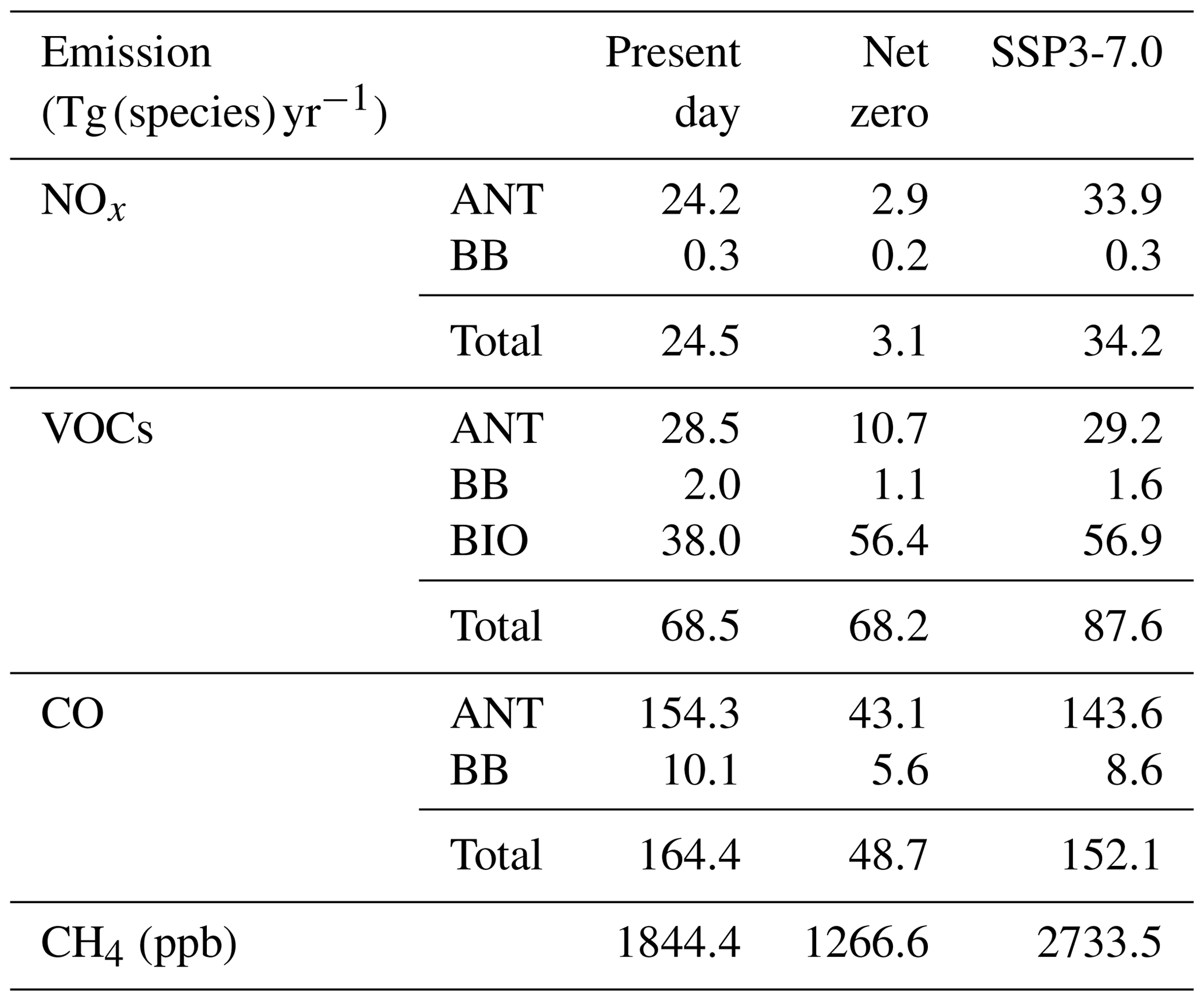 ACP - Benefits of net-zero policies for future ozone pollution in China