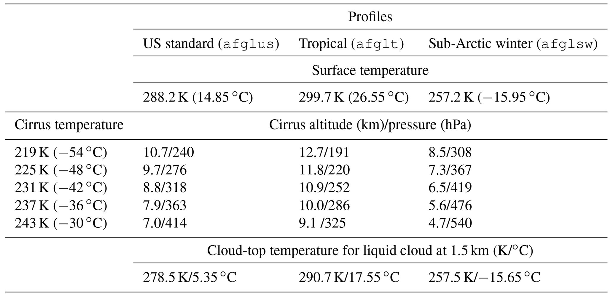 ACP - Sensitivity of cirrus and contrail radiative effect on cloud ...