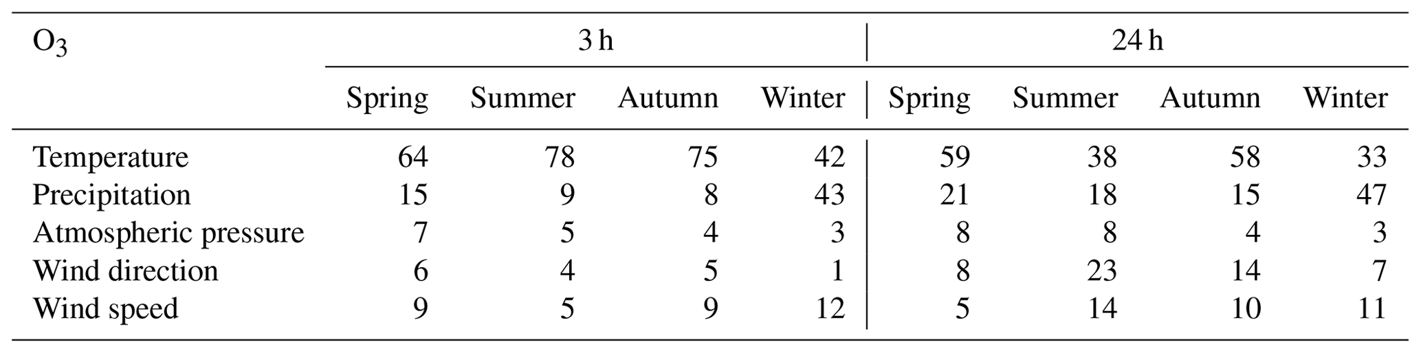 ACP - The role of temporal scales in extracting dominant meteorological ...