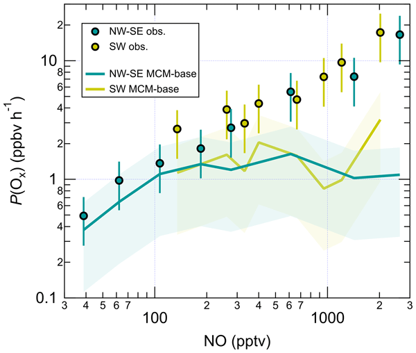 ACP Relations Radical chemistry and ozone production at a UK