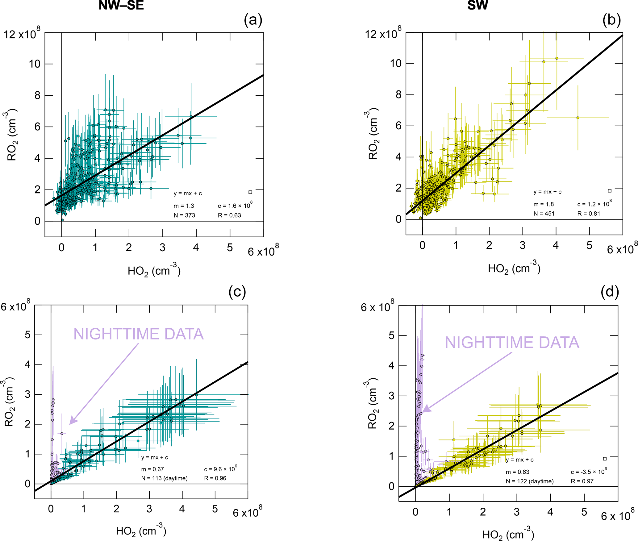 ACP Radical chemistry and ozone production at a UK coastal