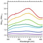 ACP - pH dependence of brown-carbon optical properties in cloud water