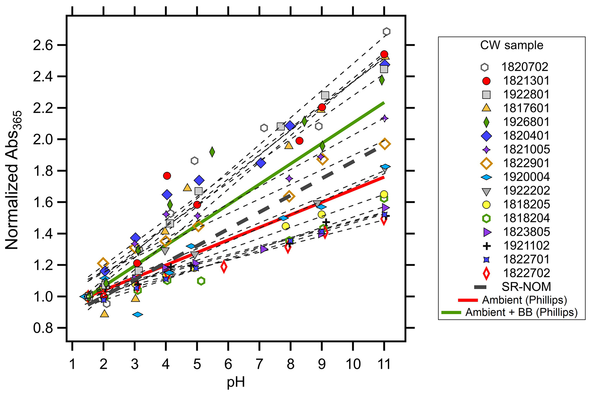 ACP - pH dependence of brown-carbon optical properties in cloud water