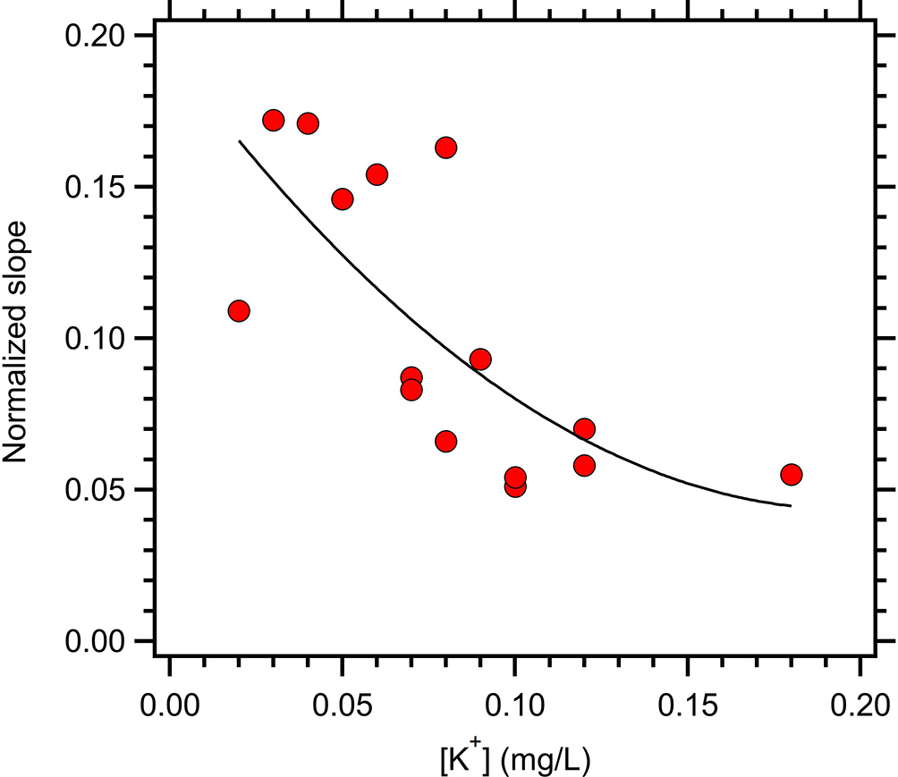 ACP - pH dependence of brown-carbon optical properties in cloud water