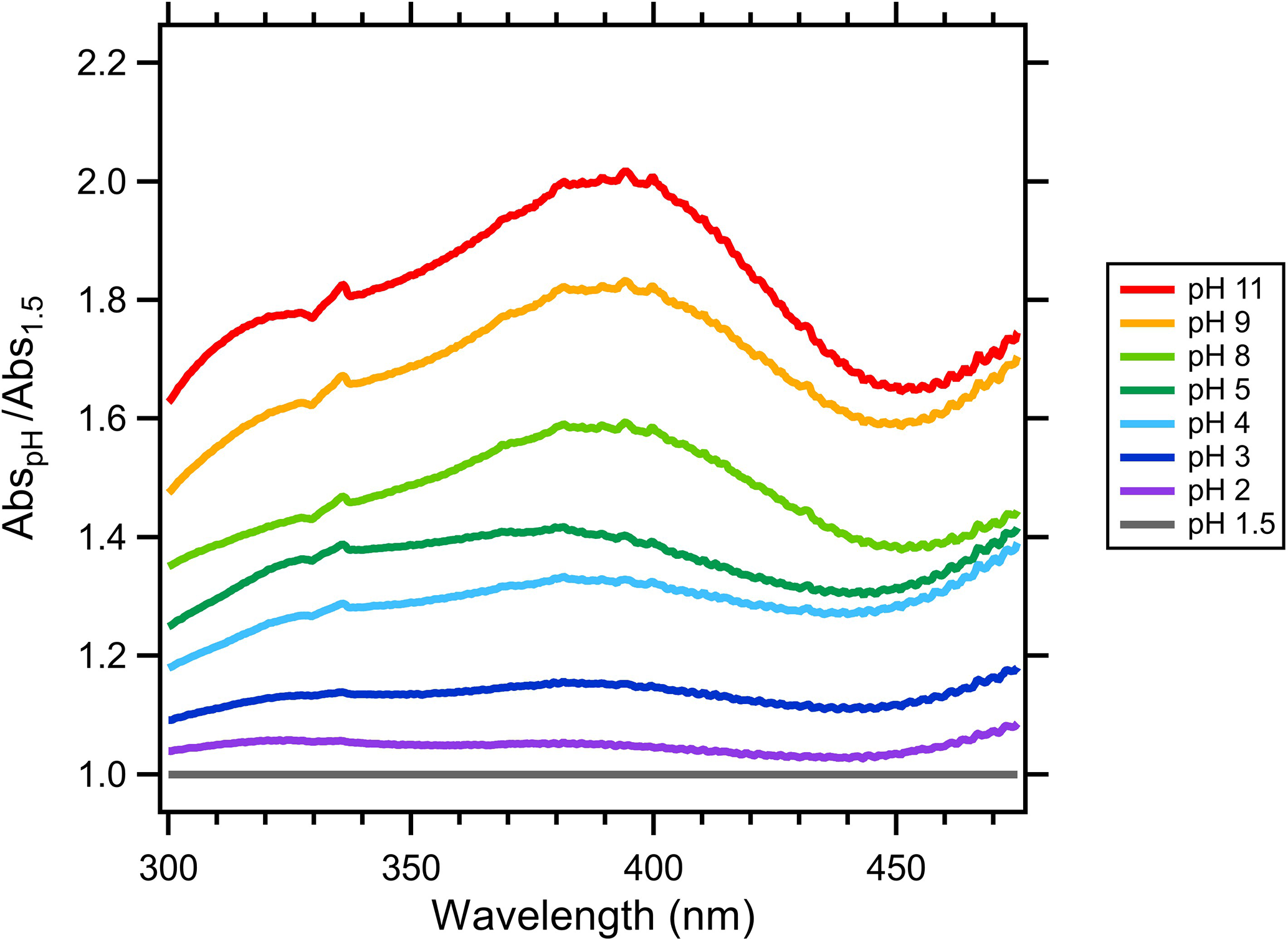 ACP - pH dependence of brown-carbon optical properties in cloud water