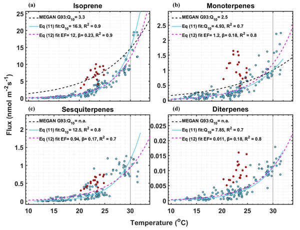 ACP - Relations - High emission rates and strong temperature